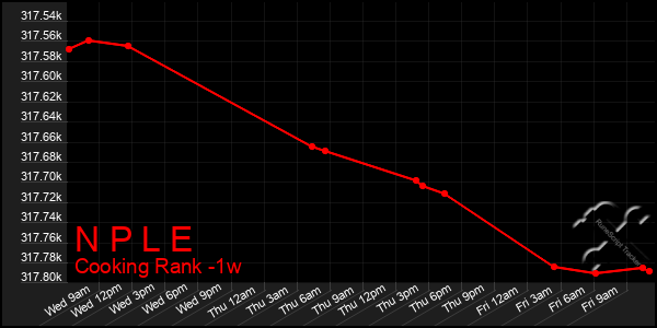 Last 7 Days Graph of N P L E