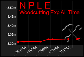 Total Graph of N P L E