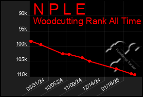 Total Graph of N P L E