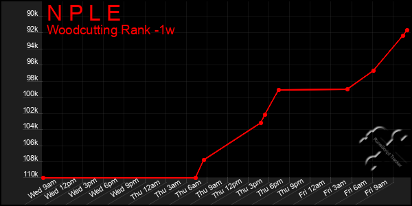 Last 7 Days Graph of N P L E