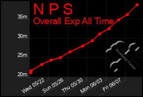 Total Graph of N P S