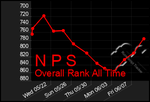 Total Graph of N P S