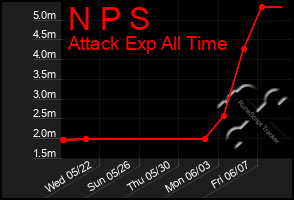 Total Graph of N P S