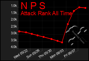 Total Graph of N P S