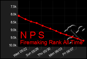 Total Graph of N P S