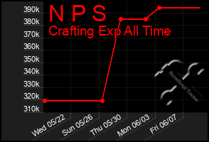 Total Graph of N P S