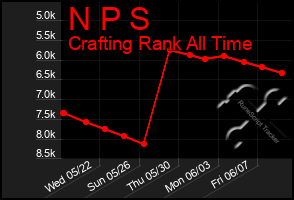 Total Graph of N P S