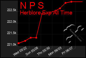 Total Graph of N P S