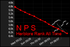 Total Graph of N P S