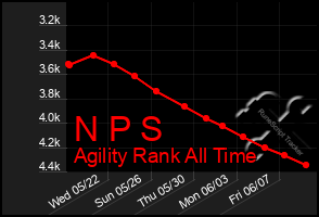 Total Graph of N P S