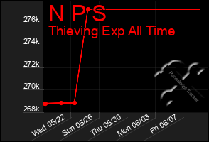 Total Graph of N P S