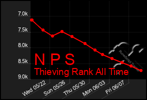 Total Graph of N P S