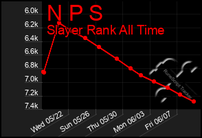 Total Graph of N P S