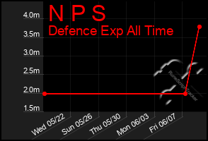 Total Graph of N P S