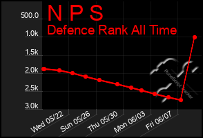 Total Graph of N P S