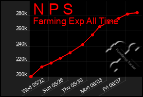 Total Graph of N P S