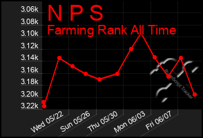 Total Graph of N P S