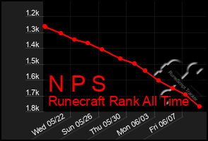 Total Graph of N P S