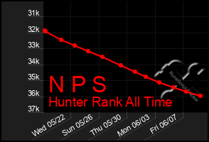 Total Graph of N P S