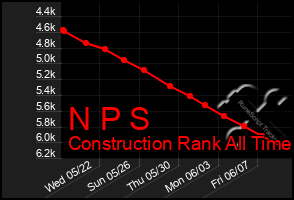 Total Graph of N P S