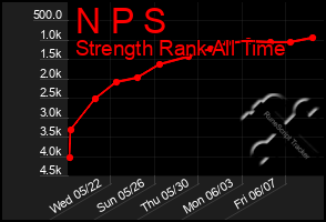 Total Graph of N P S