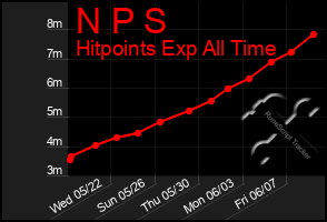 Total Graph of N P S