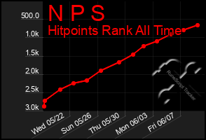 Total Graph of N P S