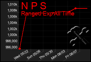 Total Graph of N P S