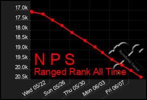 Total Graph of N P S