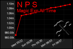 Total Graph of N P S