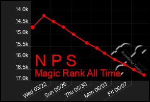 Total Graph of N P S