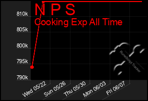 Total Graph of N P S