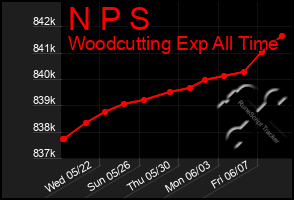 Total Graph of N P S