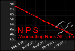 Total Graph of N P S