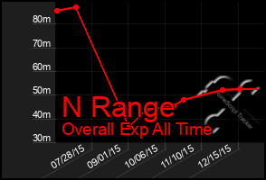 Total Graph of N Range