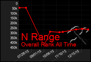 Total Graph of N Range