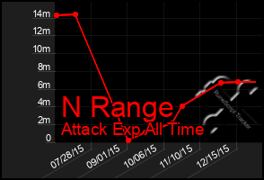 Total Graph of N Range