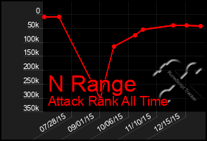 Total Graph of N Range