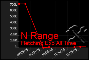 Total Graph of N Range