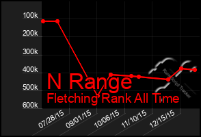 Total Graph of N Range