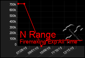 Total Graph of N Range