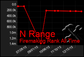 Total Graph of N Range