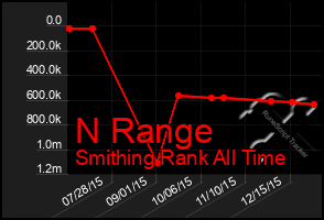 Total Graph of N Range