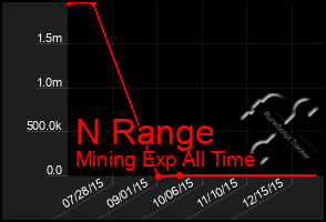 Total Graph of N Range