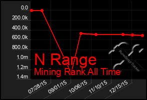 Total Graph of N Range