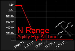 Total Graph of N Range