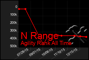 Total Graph of N Range