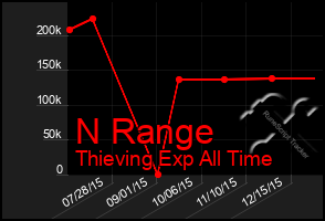 Total Graph of N Range