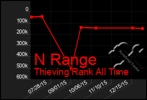 Total Graph of N Range