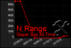 Total Graph of N Range